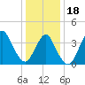 Belmar tide chart for Thursday, January 18, 2024