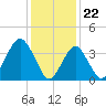Belmar tide chart for Monday, January 22, 2024