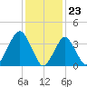 Belmar tide chart for Tuesday, January 23, 2024