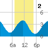 Belmar tide chart for Tuesday, January 2, 2024
