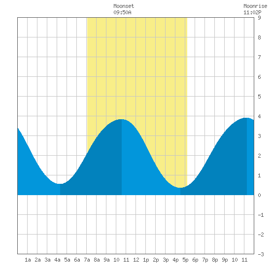Belmar tide chart for Wednesday, January 31, 2024