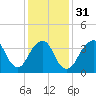 Belmar tide chart for Wednesday, January 31, 2024