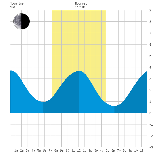Belmar tide chart for Wednesday, January 3, 2024