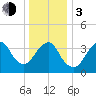 Belmar tide chart for Wednesday, January 3, 2024