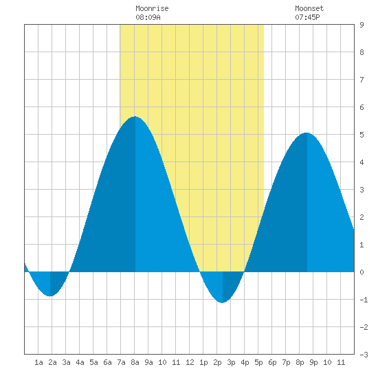 Belmar tide chart for Sunday, February 11, 2024