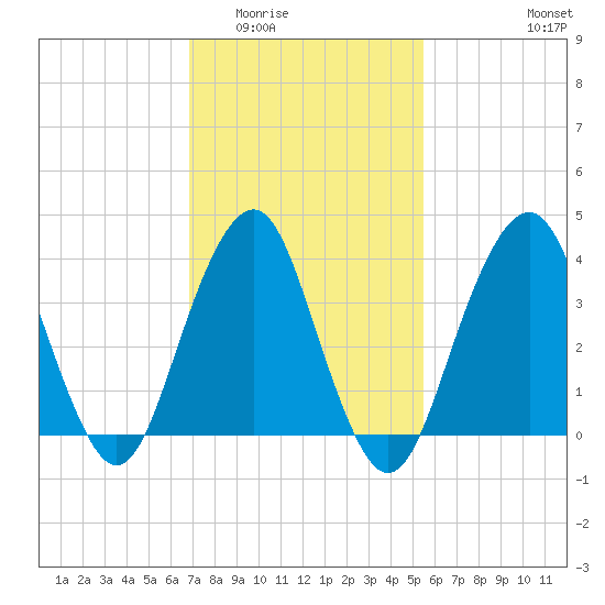 Belmar tide chart for Tuesday, February 13, 2024