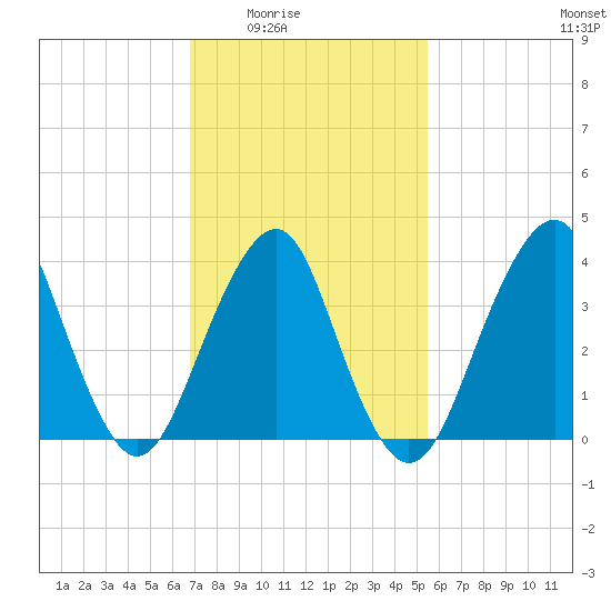 Belmar tide chart for Wednesday, February 14, 2024