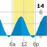 Belmar tide chart for Wednesday, February 14, 2024