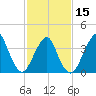 Belmar tide chart for Thursday, February 15, 2024