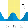 Belmar tide chart for Thursday, February 1, 2024