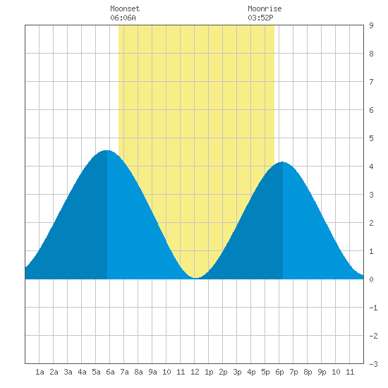 Belmar tide chart for Thursday, February 22, 2024