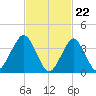 Belmar tide chart for Thursday, February 22, 2024