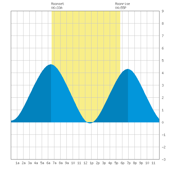 Belmar tide chart for Friday, February 23, 2024