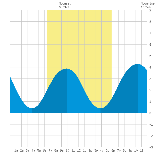 Belmar tide chart for Thursday, February 29, 2024