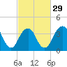 Belmar tide chart for Thursday, February 29, 2024