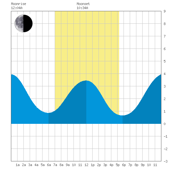 Belmar tide chart for Friday, February 2, 2024