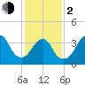 Belmar tide chart for Friday, February 2, 2024