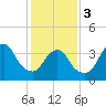 Belmar tide chart for Saturday, February 3, 2024