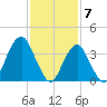 Belmar tide chart for Wednesday, February 7, 2024