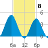 Belmar tide chart for Thursday, February 8, 2024