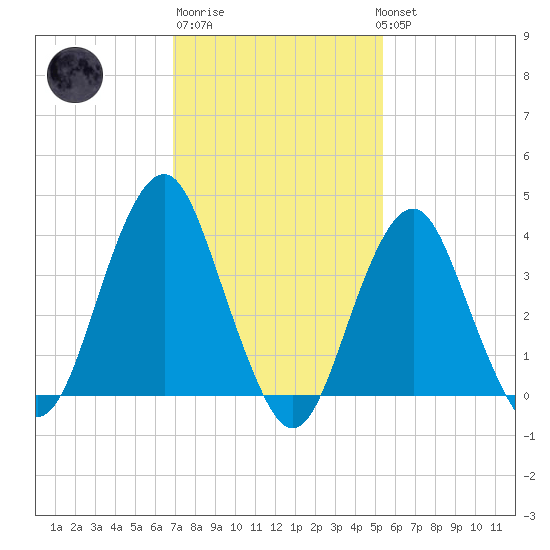 Belmar tide chart for Friday, February 9, 2024