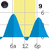 Belmar tide chart for Friday, February 9, 2024