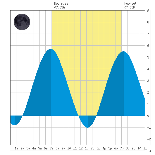 Belmar tide chart for Sunday, March 10, 2024