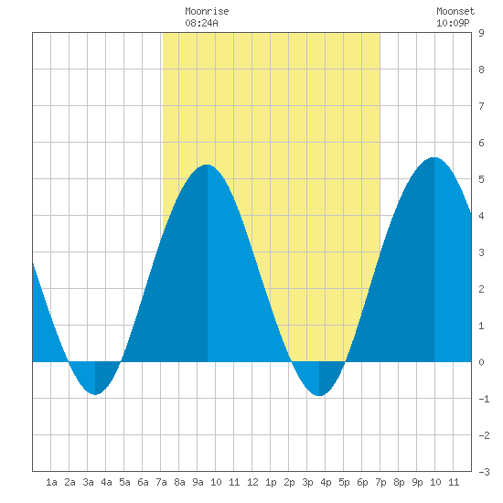 Belmar tide chart for Tuesday, March 12, 2024