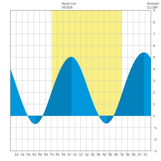 Belmar tide chart for Wednesday, March 13, 2024