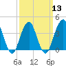 Belmar tide chart for Wednesday, March 13, 2024