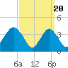 Belmar tide chart for Wednesday, March 20, 2024