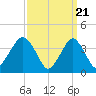 Belmar tide chart for Thursday, March 21, 2024