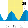 Belmar tide chart for Thursday, March 28, 2024