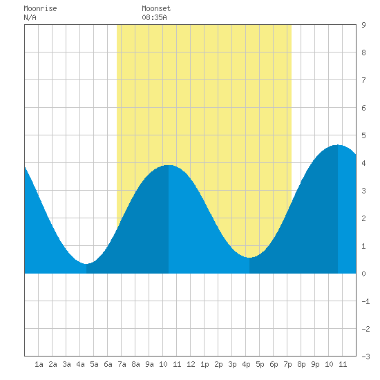Belmar tide chart for Friday, March 29, 2024