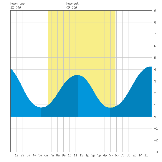 Belmar tide chart for Saturday, March 2, 2024