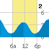 Belmar tide chart for Saturday, March 2, 2024