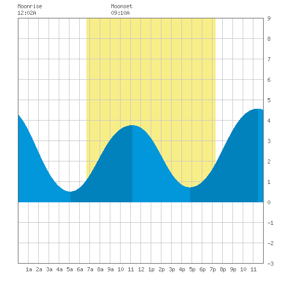 Belmar tide chart for Saturday, March 30, 2024