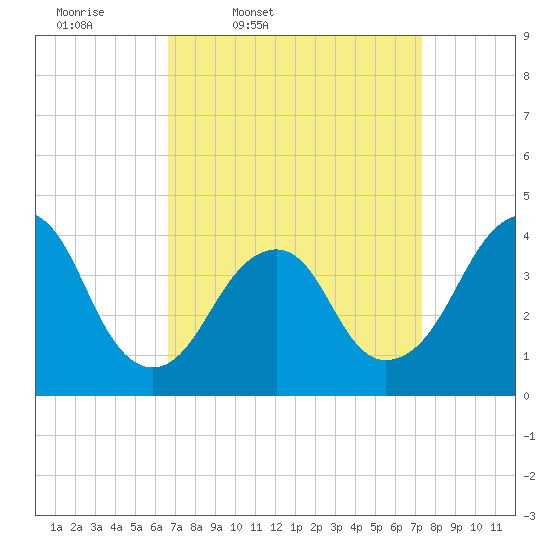 Belmar tide chart for Sunday, March 31, 2024