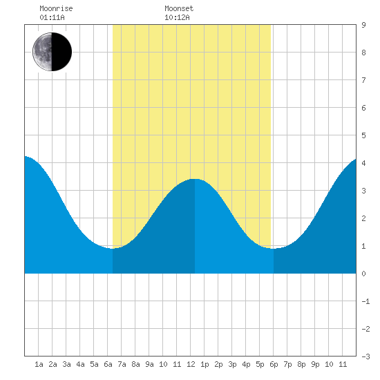 Belmar tide chart for Sunday, March 3, 2024