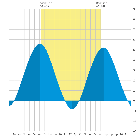 Belmar tide chart for Saturday, March 9, 2024