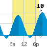 Belmar tide chart for Wednesday, April 10, 2024
