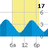 Belmar tide chart for Wednesday, April 17, 2024