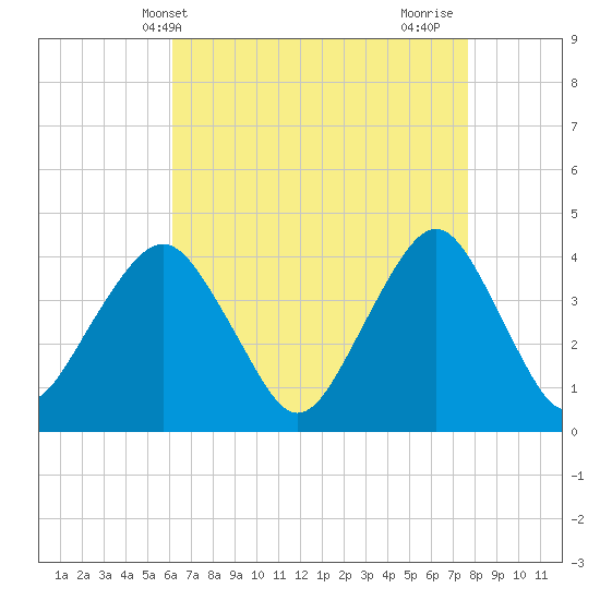Belmar tide chart for Saturday, April 20, 2024