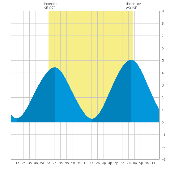 Belmar tide chart for Monday, April 22, 2024