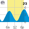 Belmar tide chart for Tuesday, April 23, 2024