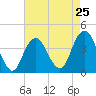 Belmar tide chart for Thursday, April 25, 2024