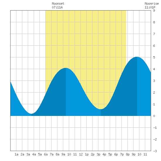 Belmar tide chart for Friday, April 26, 2024