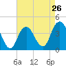 Belmar tide chart for Friday, April 26, 2024