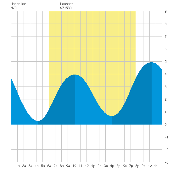 Belmar tide chart for Saturday, April 27, 2024