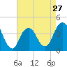 Belmar tide chart for Saturday, April 27, 2024